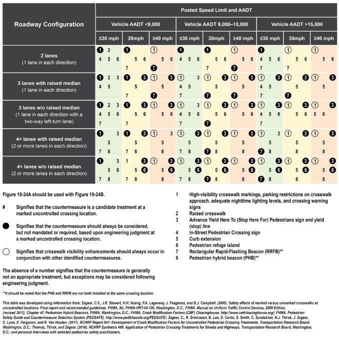 Pedestrian Safety Countermeasures Based on Roadway Configuration and Posted Speed Limits and Annual Average Daily Traffic ( click in image to see full-size image)