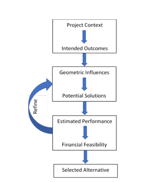 Performance-Based Design Process ( click in image to see full-size image)