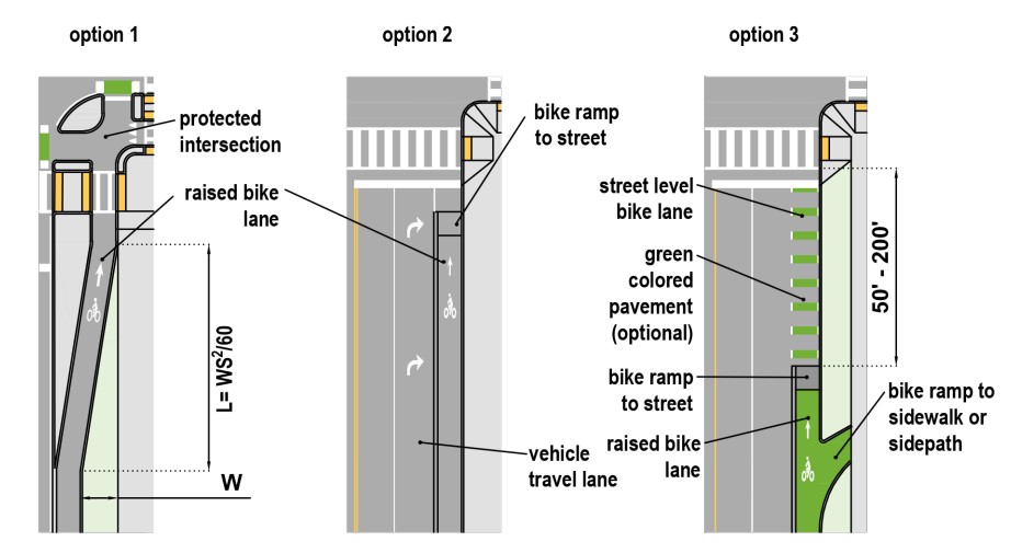 Raised Bike Lanes at Intersections ( click in image to see full-size image)