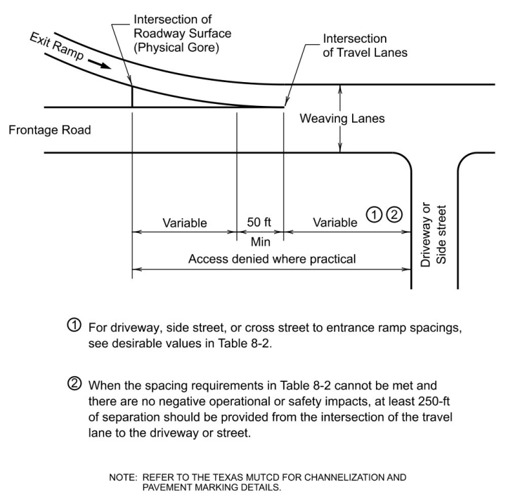 Recommended Access Control at Exit Ramp Junction with Frontage Road ( click in image to see full-size image)