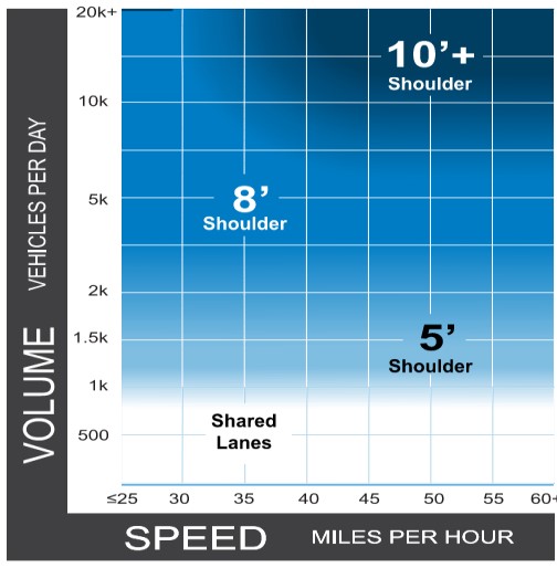 Recommended Bicycle Facility Selection for Rural Context ( click in image to see full-size image)