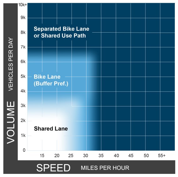 Recommended Bicycle Facility Selection for Urban, Urban Core, Suburban, and Rural Town Context ( click in image to see full-size image)