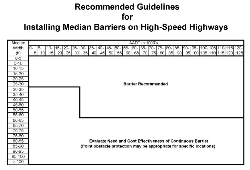 Recommended Guidelines for Installing Median Barriers on High-Speed Highways ( click in image to see full-size image)