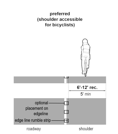 Rumble Strip Placement in a Shoulder ( click in image to see full-size image)