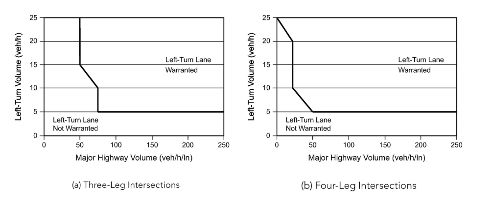 Suggested Left-Turn Warrants Based on Results from Benefit-Cost Evaluations for Rural Four-Lane Highways ( click in image to see full-size image)