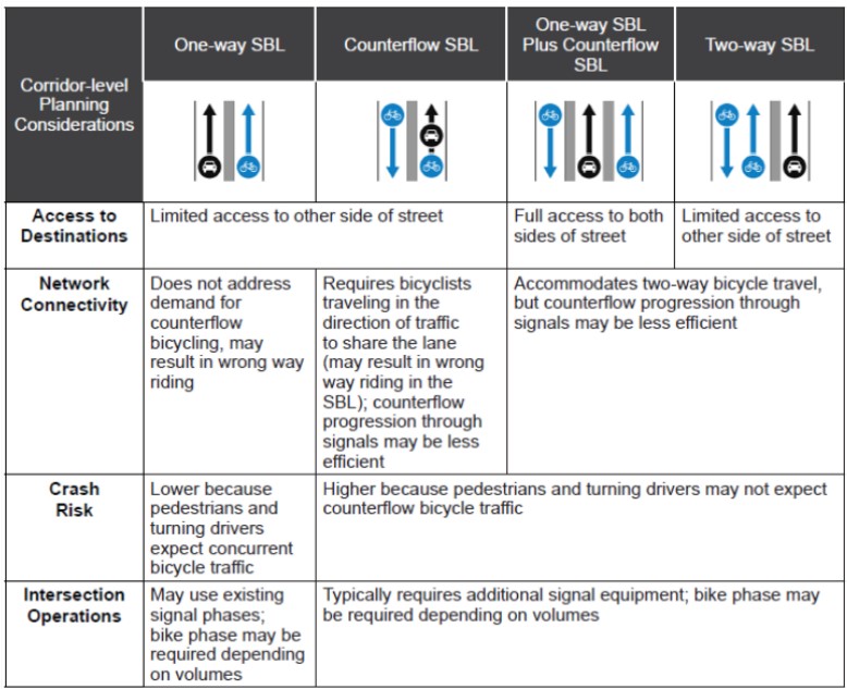 Separated Bike Lane Configurations on a One-Way Street ( click in image to see full-size image)