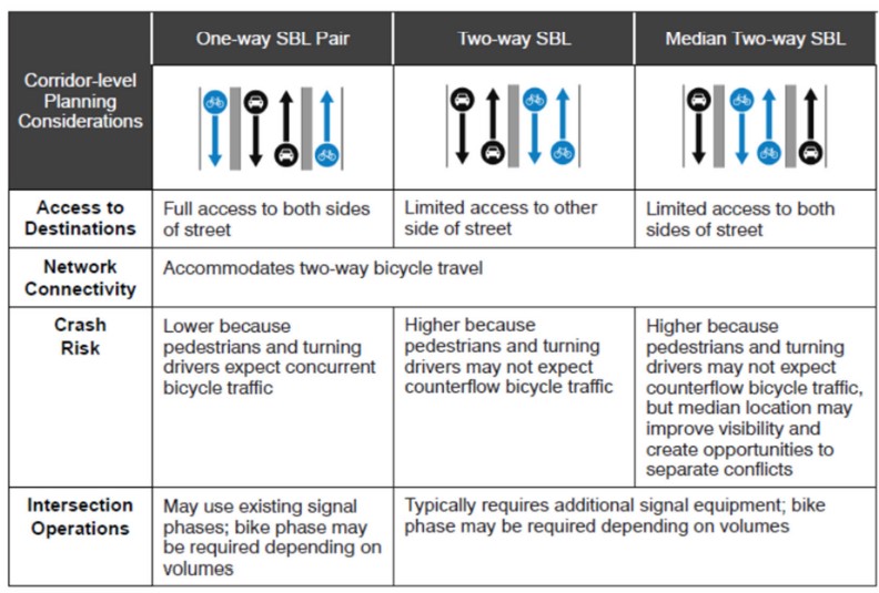 Separated Bike Lane Configurations on a Two-Way Street ( click in image to see full-size image)