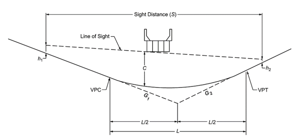 Sight Distance at Under-Crossings ( click in image to see full-size image)