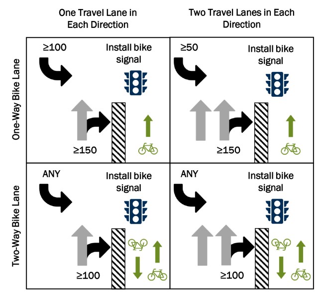 Signal Phase Separation of Turning Motorists ( click in image to see full-size image)