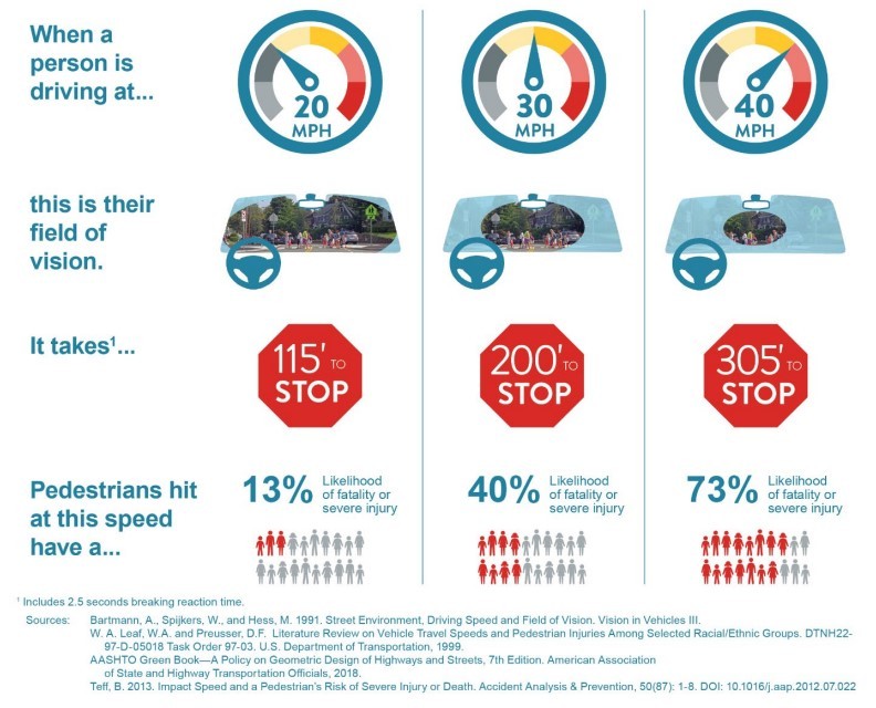 Speeds and the Risk of Serious Injury to Pedestrians. ( click in image to see full-size image)