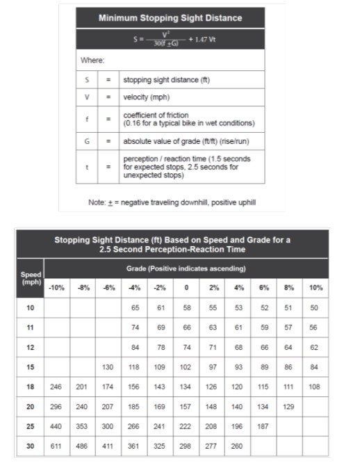 Stopping Sight Distance Formula and Table ( click in image to see full-size image)