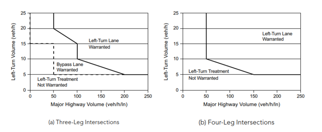 Suggested Left-Turn Warrants Based on Results from Benefit-Cost Evaluations for Intersections on Two-Lane Highways in Rural Areas ( click in image to see full-size image)