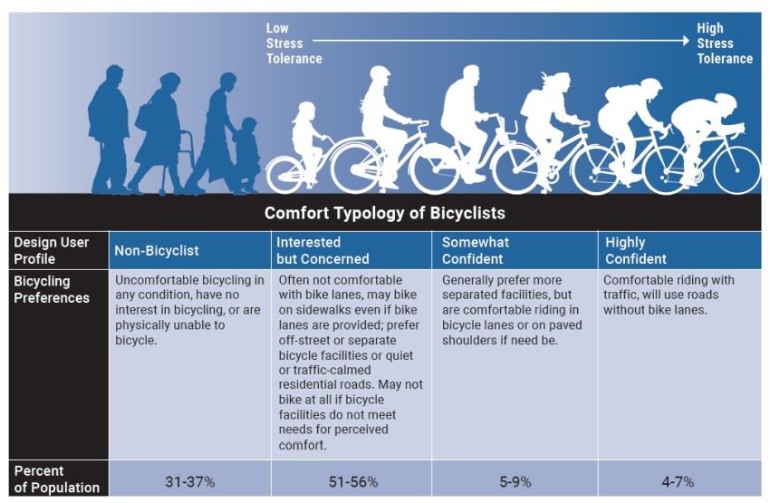 Types of Bicycle Facility Users as a Percentage of Total General Population ( click in image to see full-size image)