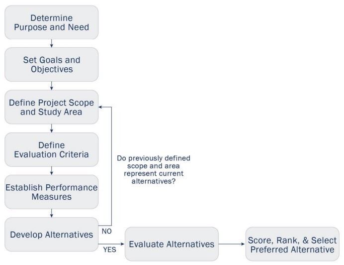 Alternatives Analysis Process