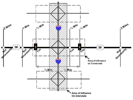 Area of Influence