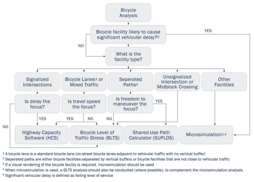Bicycle analysis tool/methodology selection flowchart