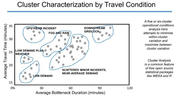 Cluster Characterization by Travel Condition