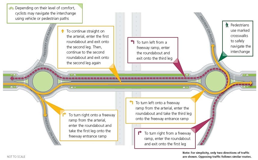 Double Roundabout Interchange