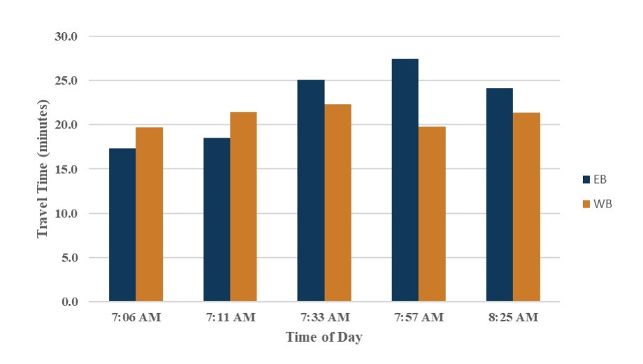 Floating Car Travel Time Runs