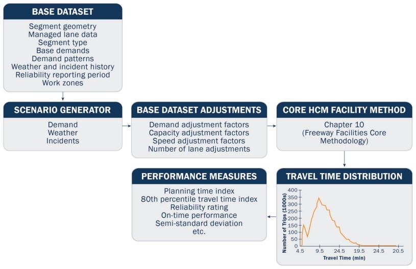 Freeway Reliability Methodology Framework