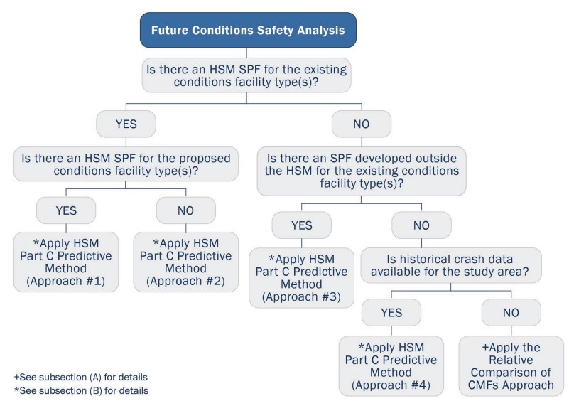 Future Conditions Analysis Decision Tree