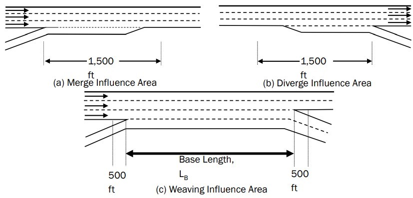 Illustration of Merge, Diverge, and Weaving Segments from the HCS7 User Guide