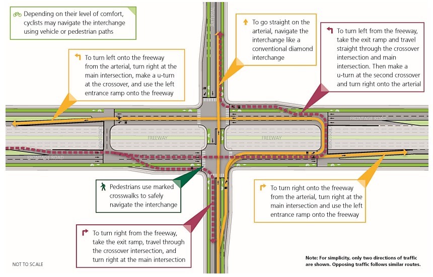 Michigan Urban Diamond Interchange
