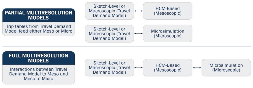 Multi-Resolution Modeling Frameworks