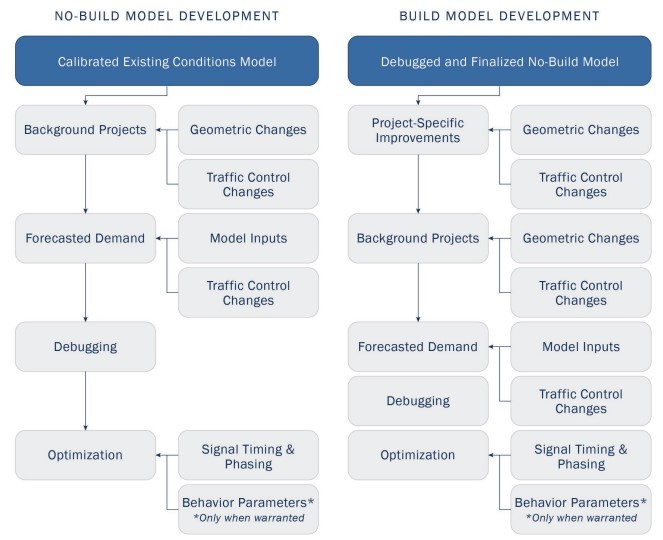 No-Build and Build Model Development