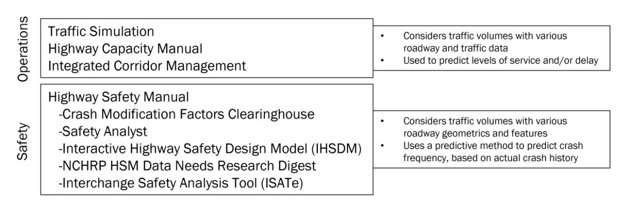 Operational and Safety Analysis Tools that Incorporate PBPD