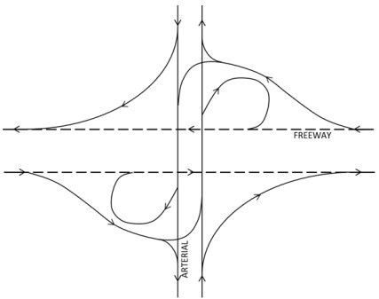 Partial Cloverleaf A (4 quadrant) Interchange
