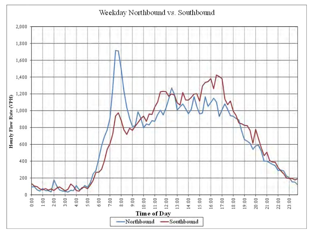 Peak Hour/Period Selection Using Count Data. (click in image to see full-size image)