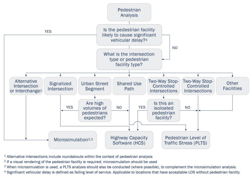Pedestrian analysis methodology/tool selection flowchart