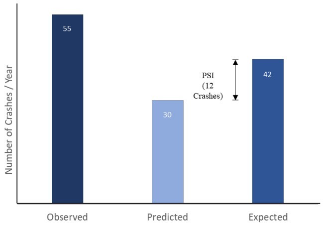 Potential for Safety Improvement Example