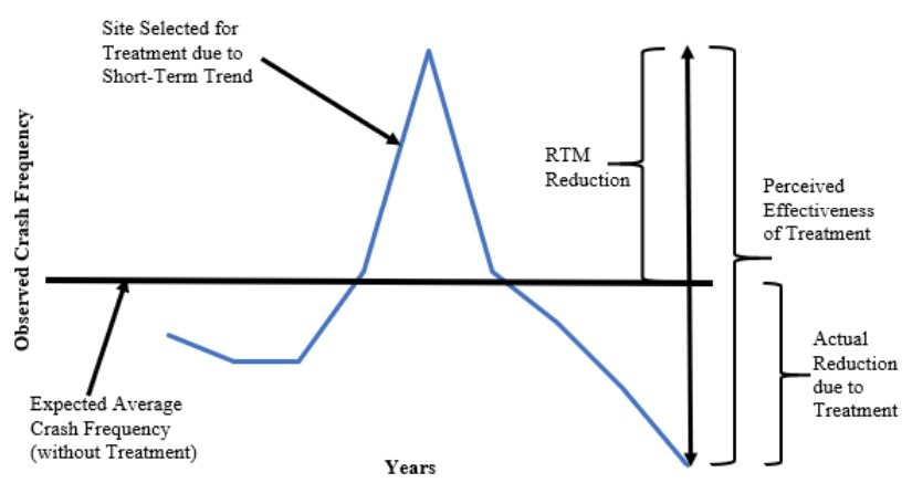 Regression to Mean Bias