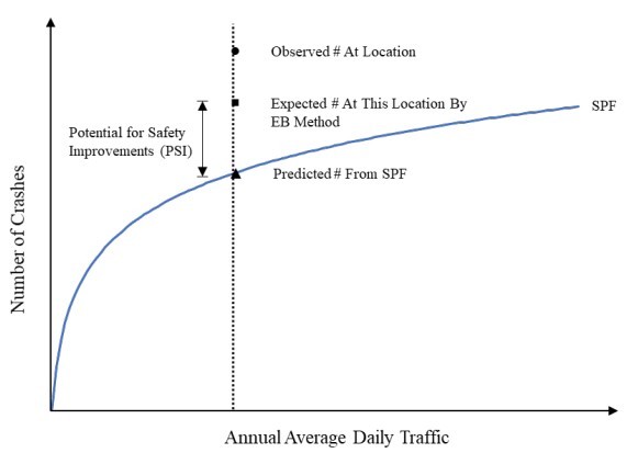 Relationship of Observed, Predicted, and Expected Crashes within PSI Analysis
