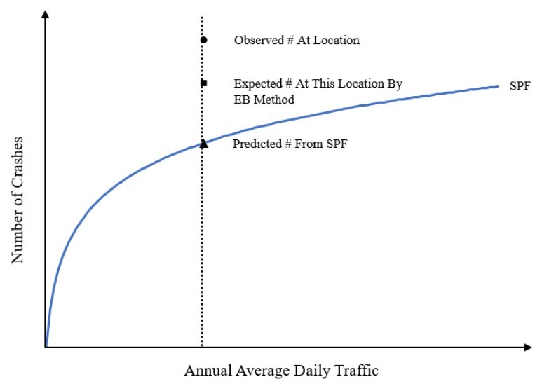 Relationship of Observed, Predicted, and Expected Crashes within the Predictive Method