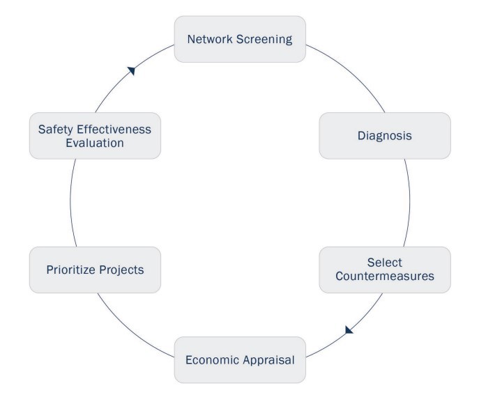 Road Safety Management Process