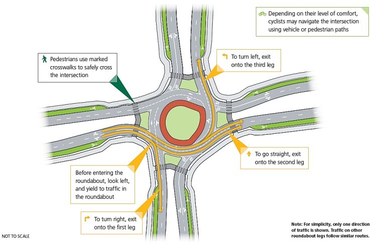 Roundabout Features
