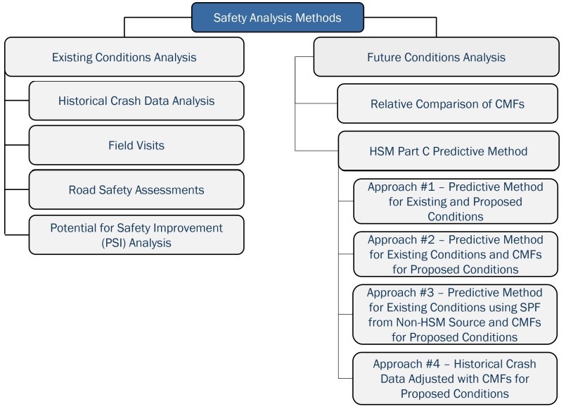 Safety Analysis Method