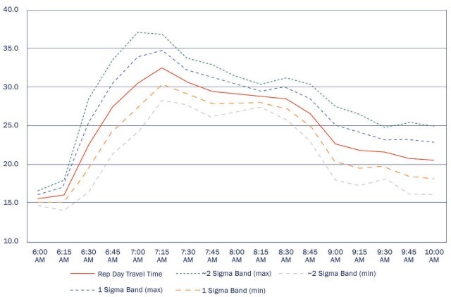Sample Chart Plot of Variation Envelope for Travel Times from FHWA