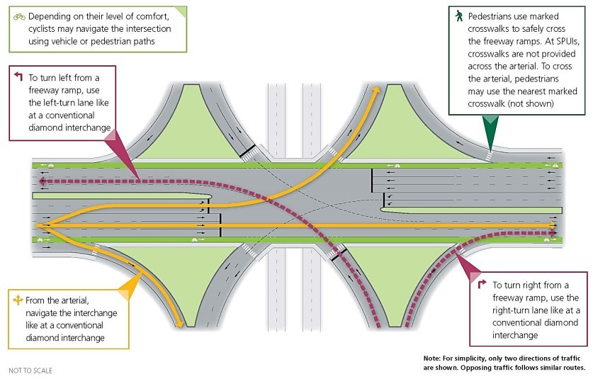 Single Point Urban Interchange