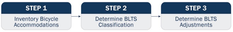 Steps in a BLTS analysis