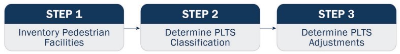 Steps in a PLTS analysis