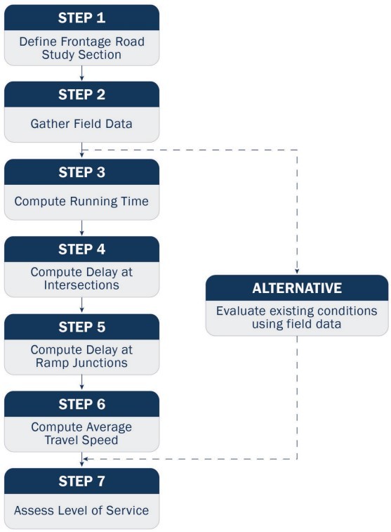 TTI Frontage Road Analysis Methodology Flowchart
