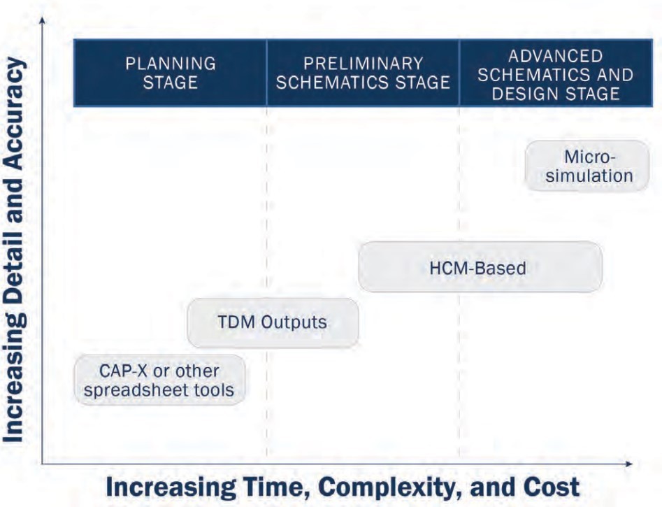 Figure 4-1: Tool Selection by Project Development Stage