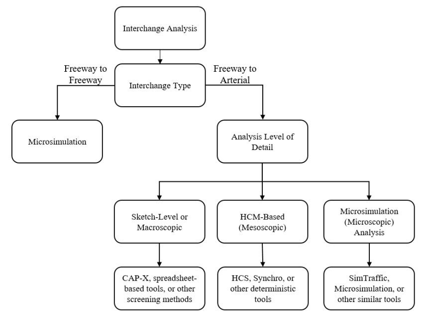 Traffic Operational Analysis Tool Selection Flow Chart for Interchanges