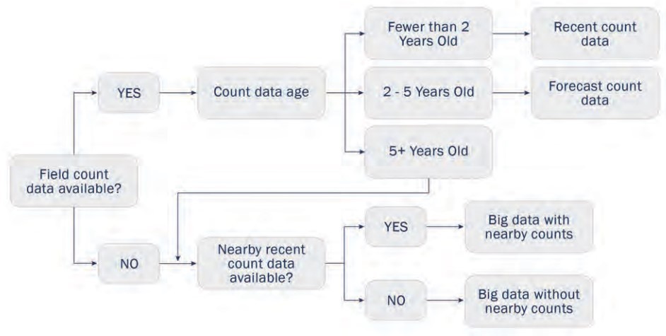 raffic Volume Derivation Methodology Decision Tree for Disruptive Events. (click in image to see full-size image)