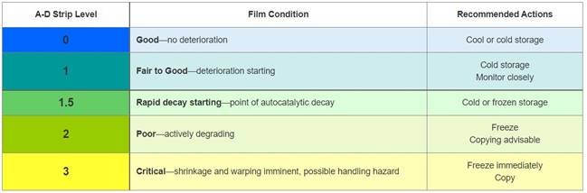 A-D Strips Level, Condition and Actions. (click in image to see full-size image)