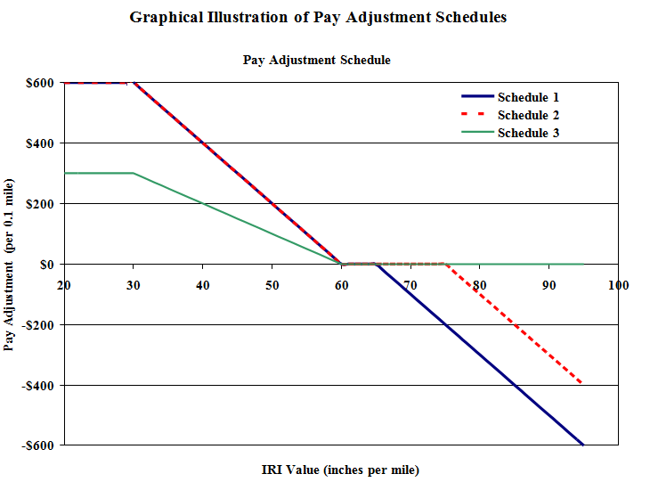 Graphical Illustration of Pay AdjustmentSchedules. (click in image to see full-size image)